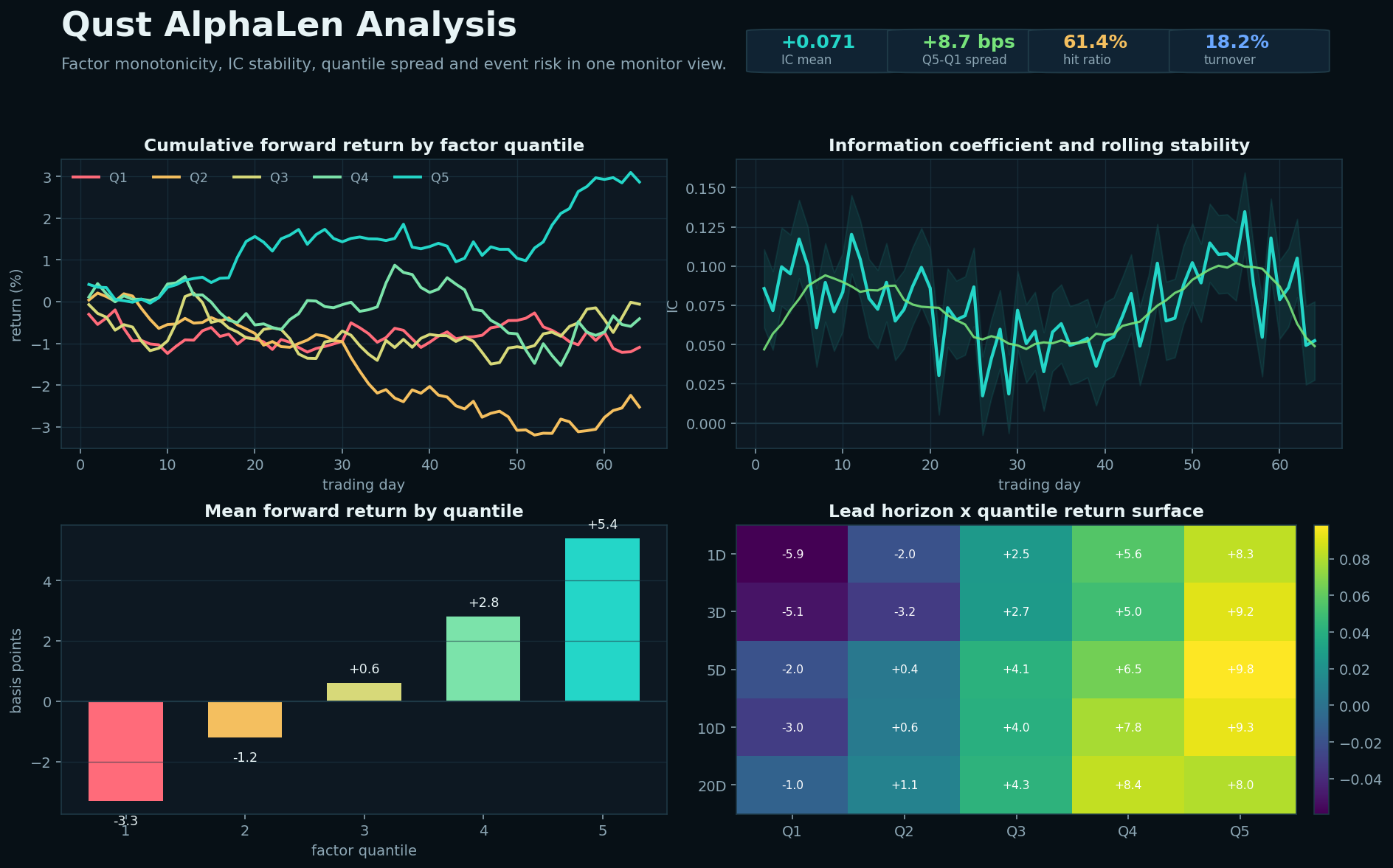 Qust AlphaLen 因子分析面板，包含分位数组合收益、IC、分组收益和 horizon heatmap