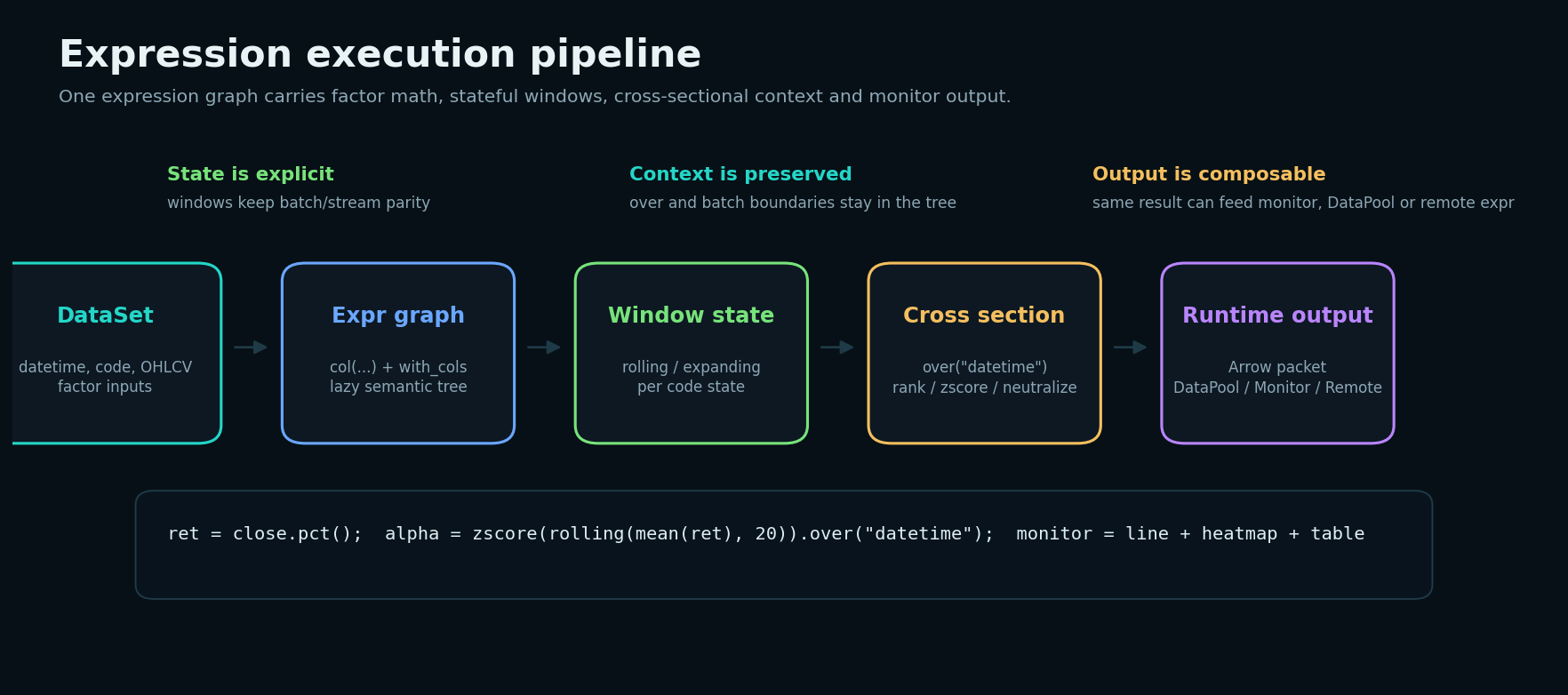 Qust 表达式执行链路图，展示 DataSet、Expr graph、Window state、Cross section 和 Runtime output